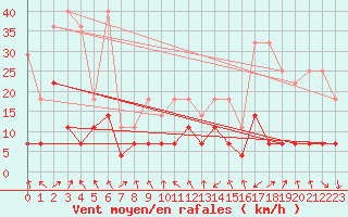 Courbe de la force du vent pour Oberstdorf