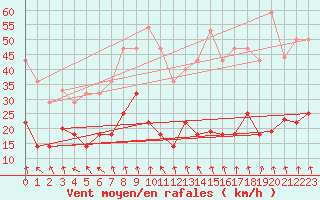 Courbe de la force du vent pour Pajares - Valgrande