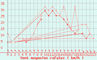 Courbe de la force du vent pour Ketrzyn