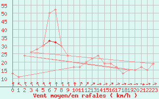 Courbe de la force du vent pour Manston (UK)