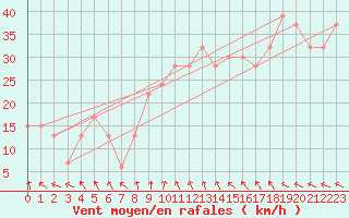 Courbe de la force du vent pour Drogden