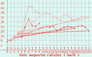Courbe de la force du vent pour Dijon / Longvic (21)