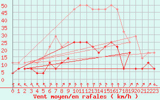 Courbe de la force du vent pour Calamocha