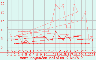 Courbe de la force du vent pour Koppigen