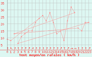 Courbe de la force du vent pour Krahnjkar