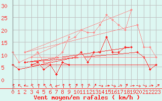 Courbe de la force du vent pour Troyes (10)