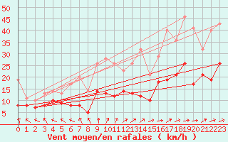 Courbe de la force du vent pour Tours (37)