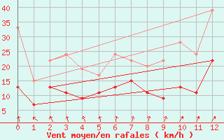 Courbe de la force du vent pour Guetsch