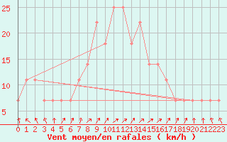 Courbe de la force du vent pour Pori Rautatieasema