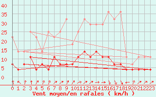 Courbe de la force du vent pour Kempten