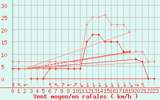 Courbe de la force du vent pour Chambry / Aix-Les-Bains (73)