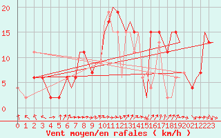 Courbe de la force du vent pour Yeovilton