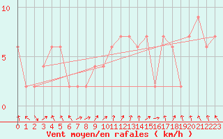 Courbe de la force du vent pour Calamocha