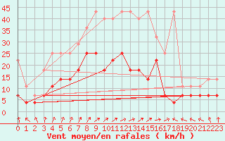 Courbe de la force du vent pour Bad Lippspringe