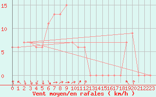Courbe de la force du vent pour Torino / Bric Della Croce