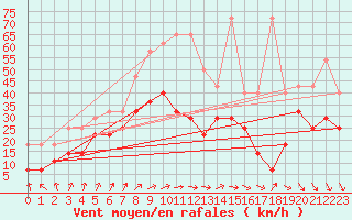 Courbe de la force du vent pour Stoetten