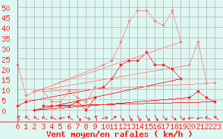 Courbe de la force du vent pour Meiringen