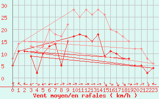 Courbe de la force du vent pour Ile Rousse (2B)