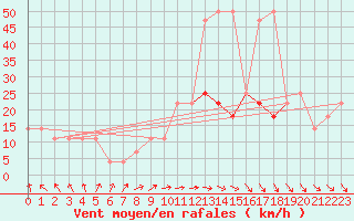 Courbe de la force du vent pour Berlin-Dahlem