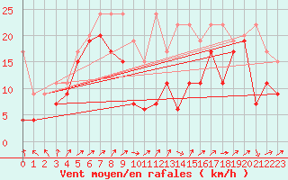 Courbe de la force du vent pour Napf (Sw)