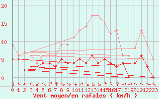 Courbe de la force du vent pour Goettingen