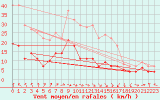 Courbe de la force du vent pour Luedenscheid