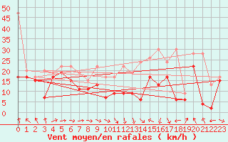 Courbe de la force du vent pour La Dle (Sw)