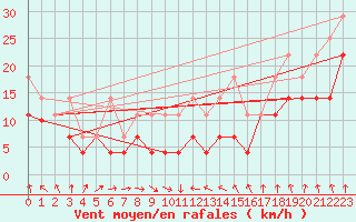 Courbe de la force du vent pour Gera-Leumnitz