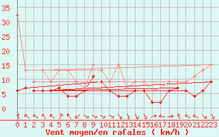 Courbe de la force du vent pour Bouveret