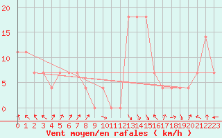 Courbe de la force du vent pour Reutte