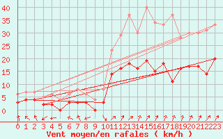 Courbe de la force du vent pour Epinal (88)