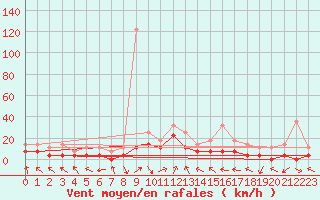 Courbe de la force du vent pour Borod