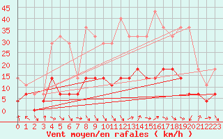 Courbe de la force du vent pour Calamocha