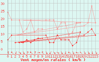 Courbe de la force du vent pour Gornergrat