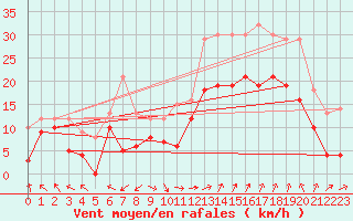 Courbe de la force du vent pour Marignane (13)