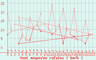 Courbe de la force du vent pour Van