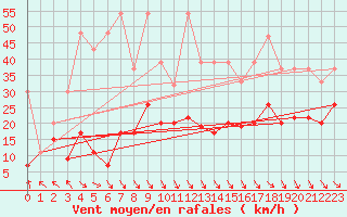 Courbe de la force du vent pour Jungfraujoch (Sw)