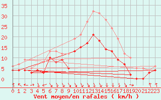Courbe de la force du vent pour Lyon - Bron (69)