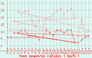 Courbe de la force du vent pour Vaduz