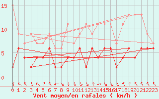 Courbe de la force du vent pour Elm