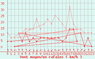 Courbe de la force du vent pour Brasov