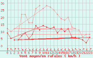 Courbe de la force du vent pour Schleiz