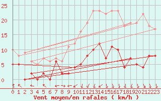 Courbe de la force du vent pour Chargey-les-Gray (70)