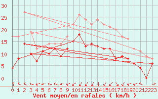 Courbe de la force du vent pour Ile Rousse (2B)