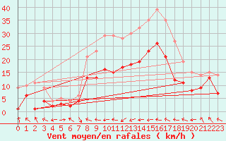 Courbe de la force du vent pour Goettingen