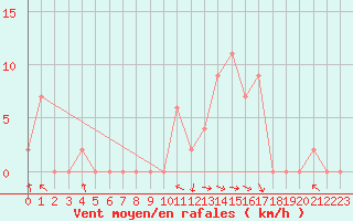 Courbe de la force du vent pour Trawscoed