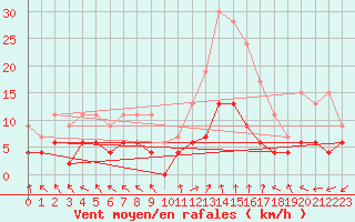 Courbe de la force du vent pour Ambrieu (01)