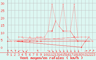 Courbe de la force du vent pour Klodzko