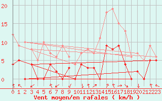 Courbe de la force du vent pour Epinal (88)