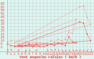 Courbe de la force du vent pour Grenoble/agglo Le Versoud (38)